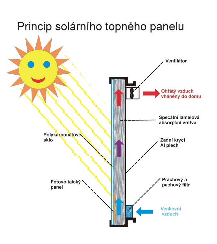 princip slunečního topného panelu